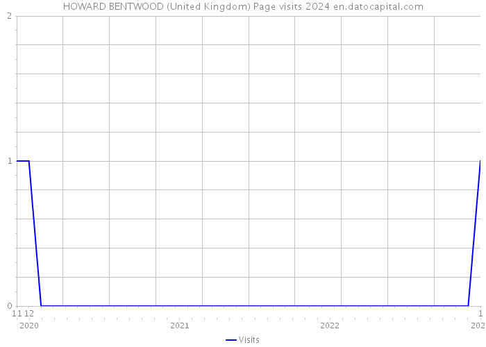HOWARD BENTWOOD (United Kingdom) Page visits 2024 