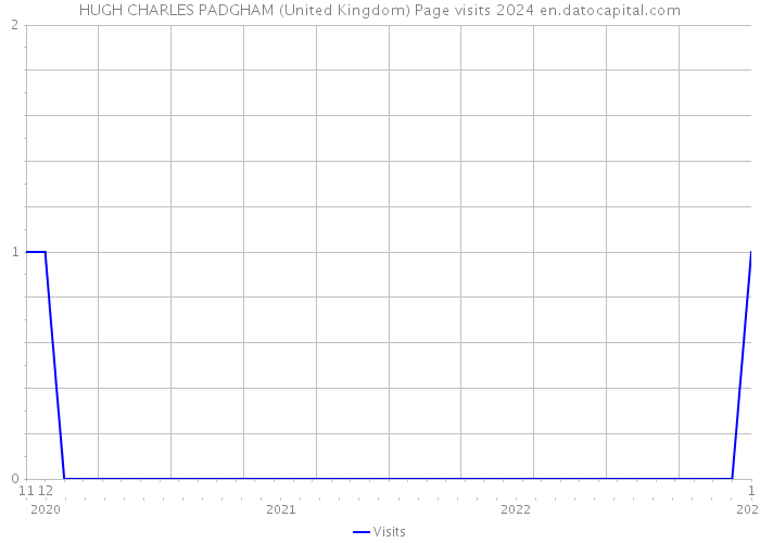 HUGH CHARLES PADGHAM (United Kingdom) Page visits 2024 