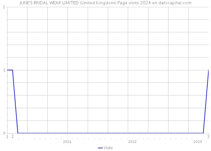 JUNE'S BRIDAL WEAR LIMITED (United Kingdom) Page visits 2024 