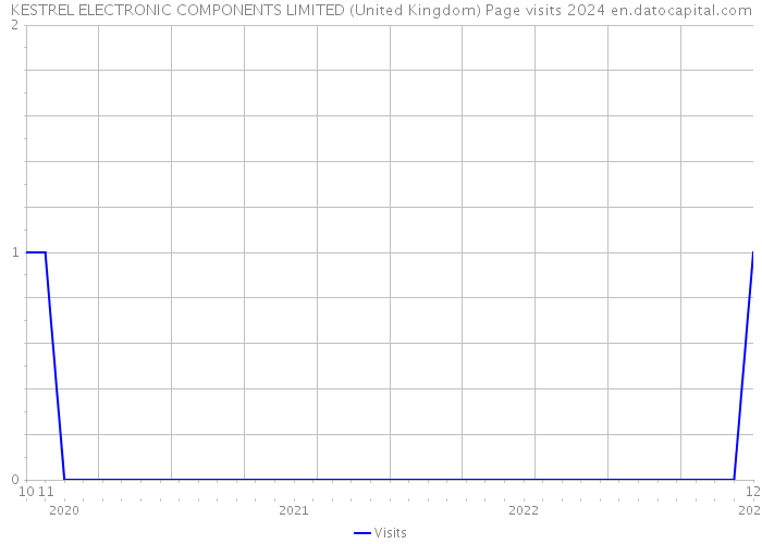KESTREL ELECTRONIC COMPONENTS LIMITED (United Kingdom) Page visits 2024 