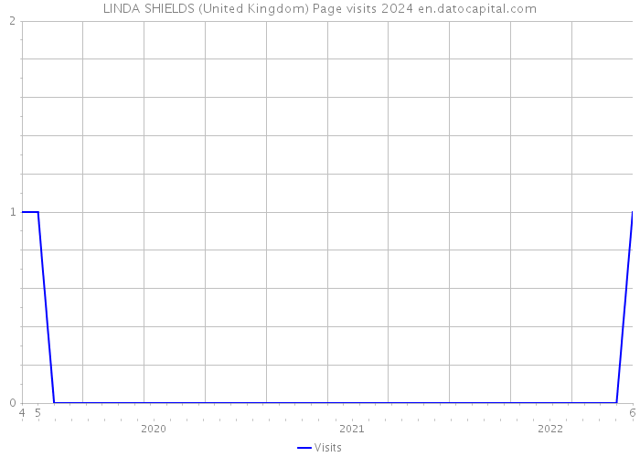 LINDA SHIELDS (United Kingdom) Page visits 2024 