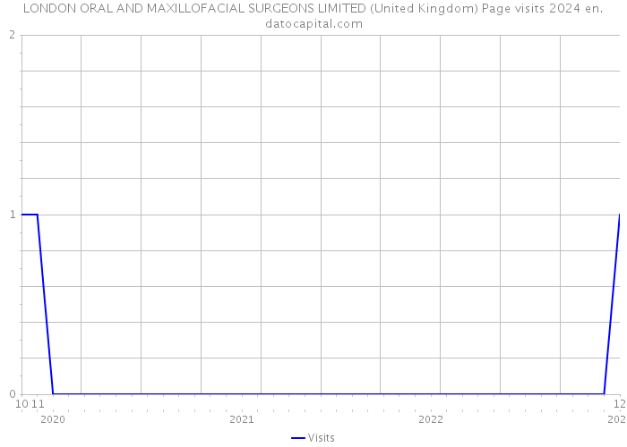 LONDON ORAL AND MAXILLOFACIAL SURGEONS LIMITED (United Kingdom) Page visits 2024 