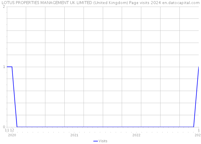 LOTUS PROPERTIES MANAGEMENT UK LIMITED (United Kingdom) Page visits 2024 