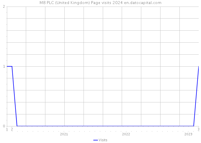 M8 PLC (United Kingdom) Page visits 2024 