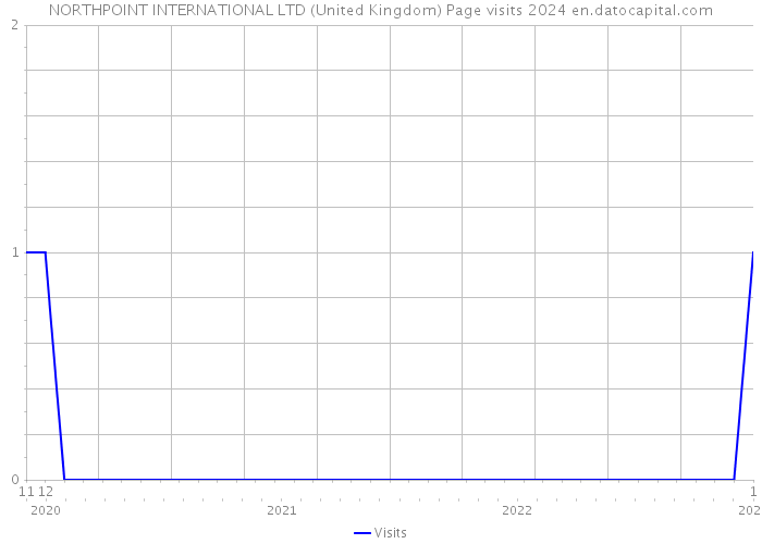 NORTHPOINT INTERNATIONAL LTD (United Kingdom) Page visits 2024 