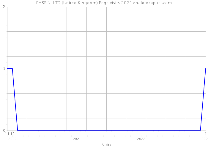 PASSINI LTD (United Kingdom) Page visits 2024 