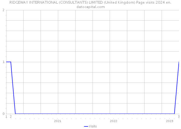 RIDGEWAY INTERNATIONAL (CONSULTANTS) LIMITED (United Kingdom) Page visits 2024 