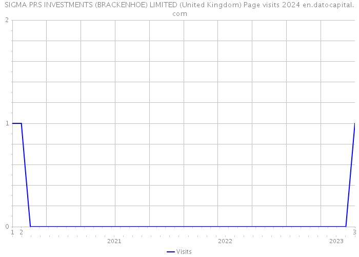 SIGMA PRS INVESTMENTS (BRACKENHOE) LIMITED (United Kingdom) Page visits 2024 