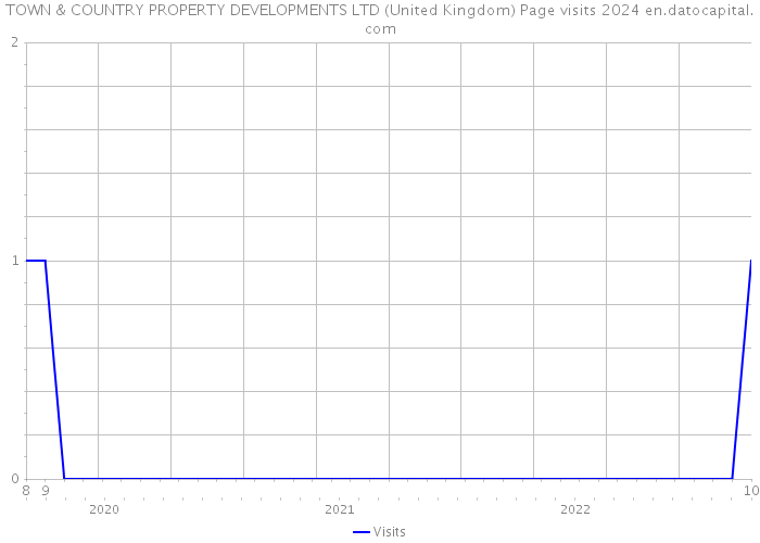 TOWN & COUNTRY PROPERTY DEVELOPMENTS LTD (United Kingdom) Page visits 2024 