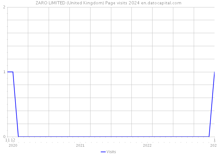 ZARO LIMITED (United Kingdom) Page visits 2024 