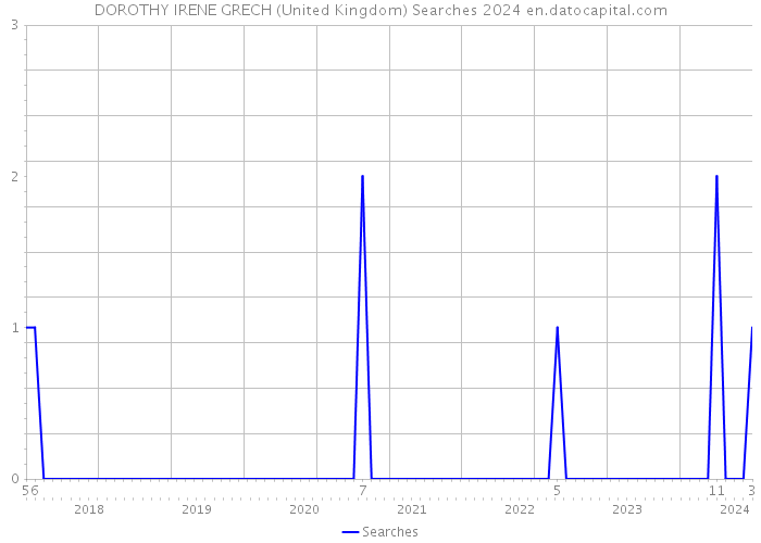 DOROTHY IRENE GRECH (United Kingdom) Searches 2024 