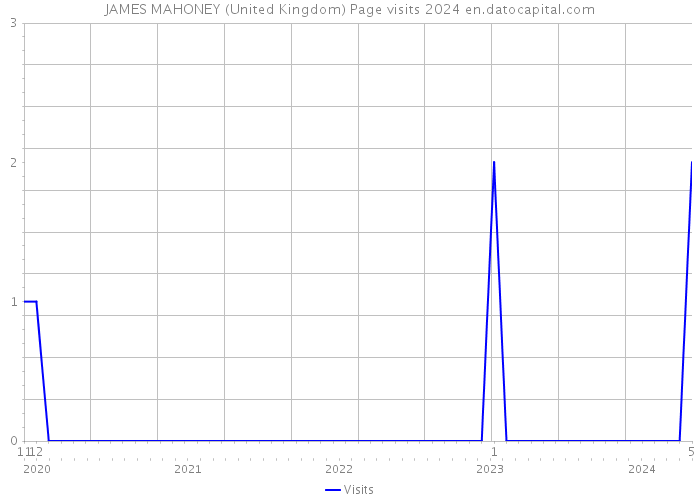 JAMES MAHONEY (United Kingdom) Page visits 2024 