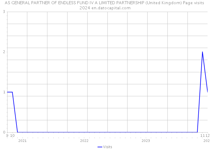 AS GENERAL PARTNER OF ENDLESS FUND IV A LIMITED PARTNERSHIP (United Kingdom) Page visits 2024 