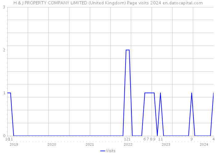 H & J PROPERTY COMPANY LIMITED (United Kingdom) Page visits 2024 