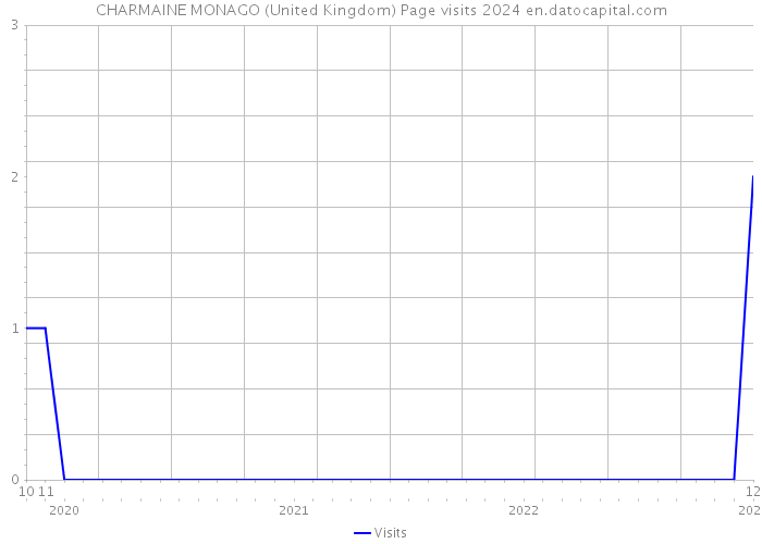 CHARMAINE MONAGO (United Kingdom) Page visits 2024 