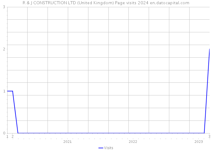 R & J CONSTRUCTION LTD (United Kingdom) Page visits 2024 