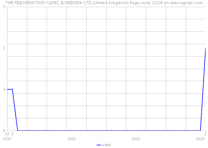 THE REJUVENATION CLINIC & MEDISPA LTD (United Kingdom) Page visits 2024 