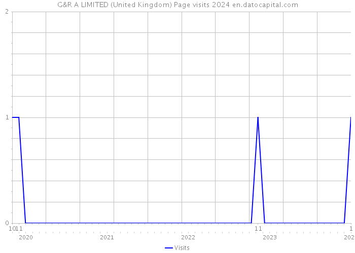 G&R A LIMITED (United Kingdom) Page visits 2024 