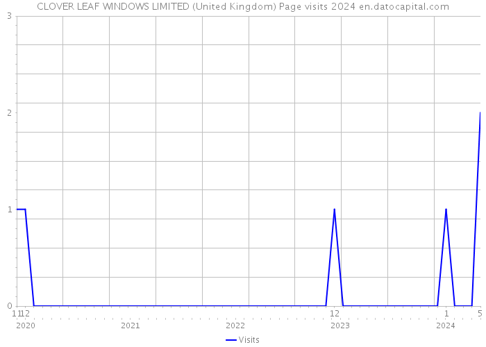 CLOVER LEAF WINDOWS LIMITED (United Kingdom) Page visits 2024 