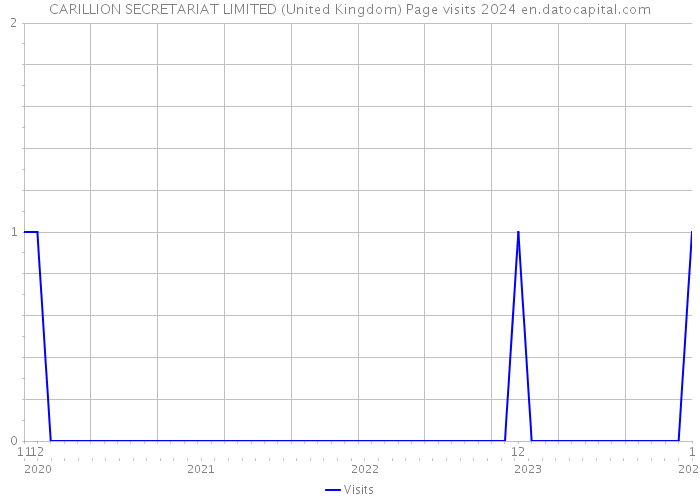 CARILLION SECRETARIAT LIMITED (United Kingdom) Page visits 2024 