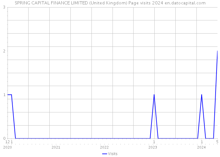 SPRING CAPITAL FINANCE LIMITED (United Kingdom) Page visits 2024 