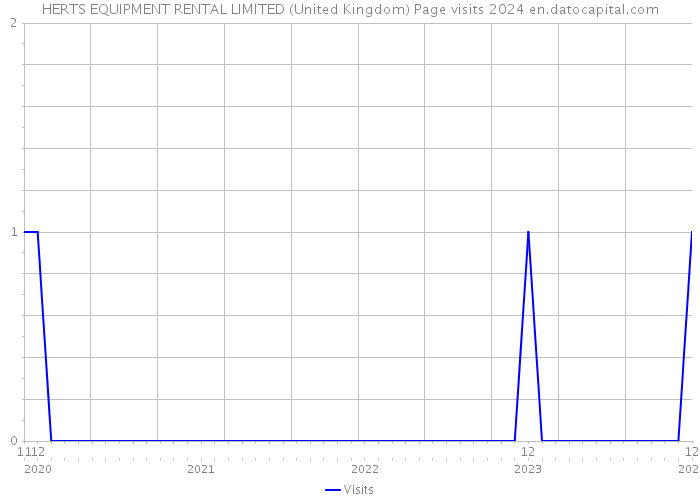 HERTS EQUIPMENT RENTAL LIMITED (United Kingdom) Page visits 2024 