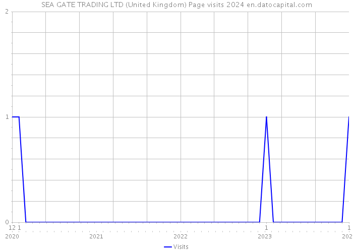 SEA GATE TRADING LTD (United Kingdom) Page visits 2024 