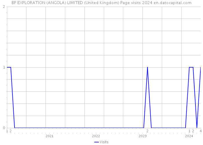 BP EXPLORATION (ANGOLA) LIMITED (United Kingdom) Page visits 2024 
