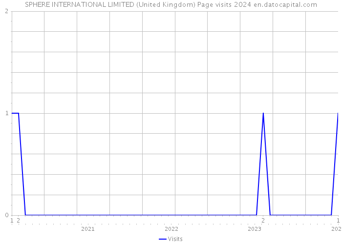 SPHERE INTERNATIONAL LIMITED (United Kingdom) Page visits 2024 