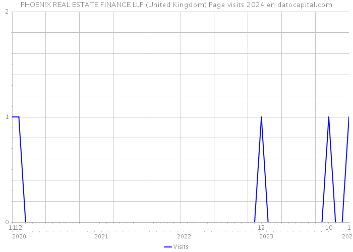 PHOENIX REAL ESTATE FINANCE LLP (United Kingdom) Page visits 2024 