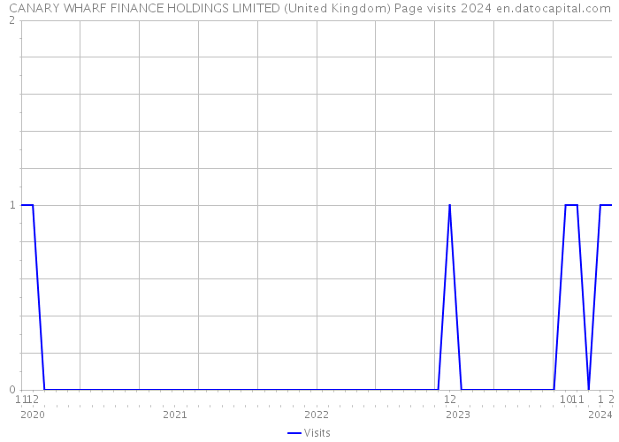 CANARY WHARF FINANCE HOLDINGS LIMITED (United Kingdom) Page visits 2024 
