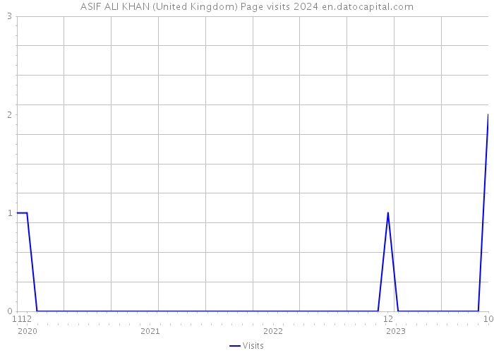 ASIF ALI KHAN (United Kingdom) Page visits 2024 