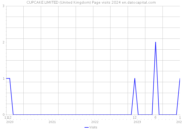 CUPCAKE LIMITED (United Kingdom) Page visits 2024 