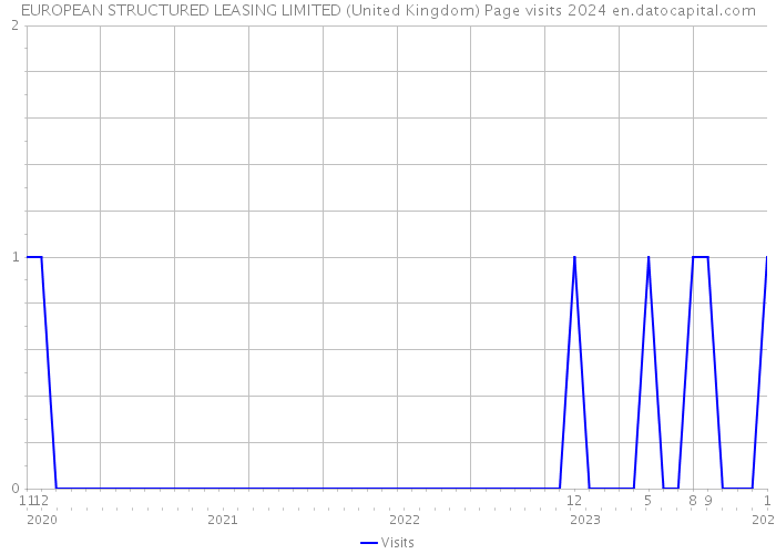 EUROPEAN STRUCTURED LEASING LIMITED (United Kingdom) Page visits 2024 