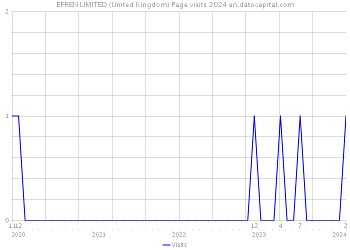EFREN LIMITED (United Kingdom) Page visits 2024 