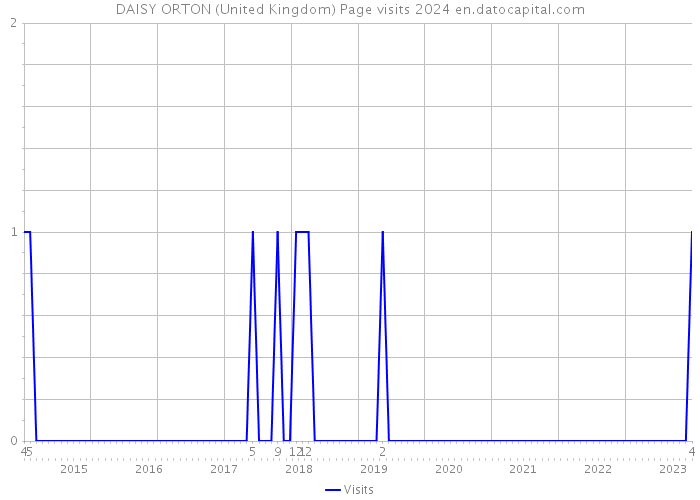 DAISY ORTON (United Kingdom) Page visits 2024 