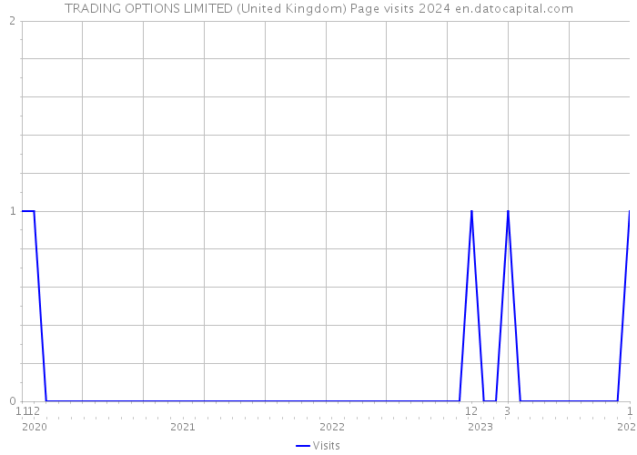 TRADING OPTIONS LIMITED (United Kingdom) Page visits 2024 