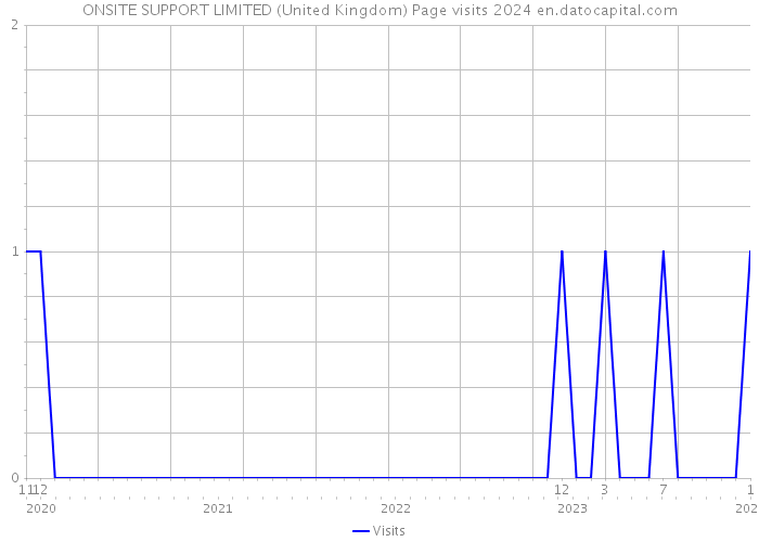 ONSITE SUPPORT LIMITED (United Kingdom) Page visits 2024 