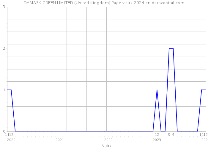 DAMASK GREEN LIMITED (United Kingdom) Page visits 2024 