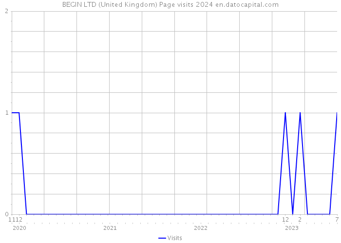 BEGIN LTD (United Kingdom) Page visits 2024 