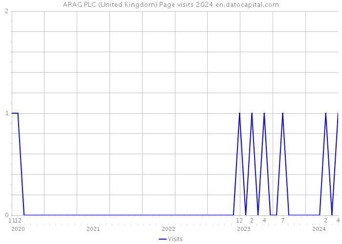 ARAG PLC (United Kingdom) Page visits 2024 