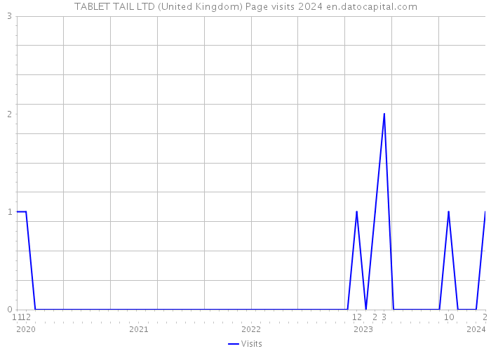 TABLET TAIL LTD (United Kingdom) Page visits 2024 