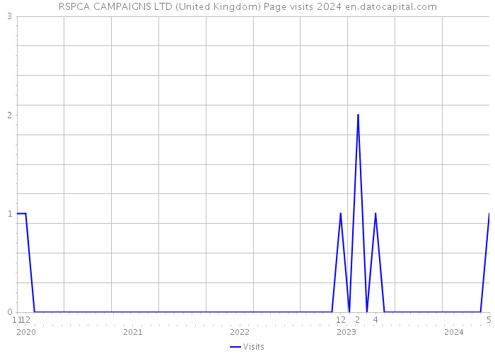 RSPCA CAMPAIGNS LTD (United Kingdom) Page visits 2024 