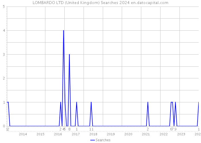 LOMBARDO LTD (United Kingdom) Searches 2024 