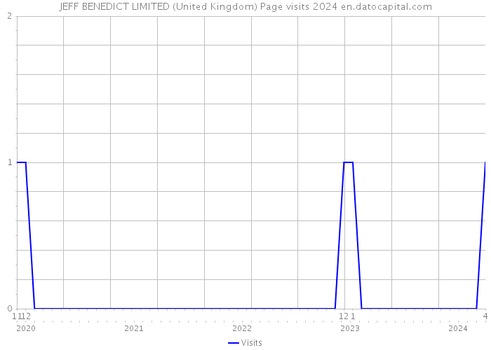 JEFF BENEDICT LIMITED (United Kingdom) Page visits 2024 