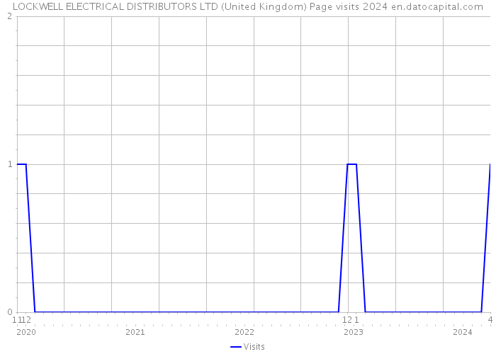 LOCKWELL ELECTRICAL DISTRIBUTORS LTD (United Kingdom) Page visits 2024 