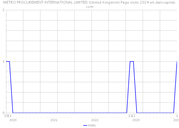 METRO PROCUREMENT INTERNATIONAL LIMITED (United Kingdom) Page visits 2024 