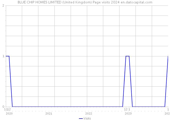 BLUE CHIP HOMES LIMITED (United Kingdom) Page visits 2024 
