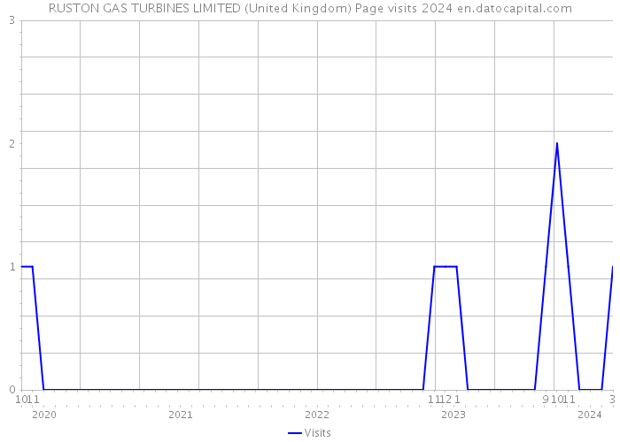 RUSTON GAS TURBINES LIMITED (United Kingdom) Page visits 2024 