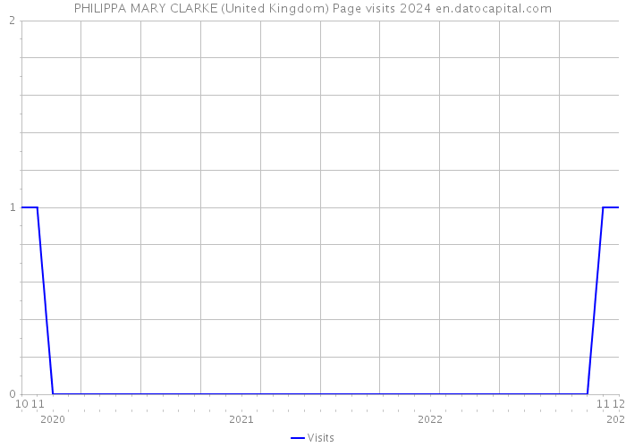 PHILIPPA MARY CLARKE (United Kingdom) Page visits 2024 